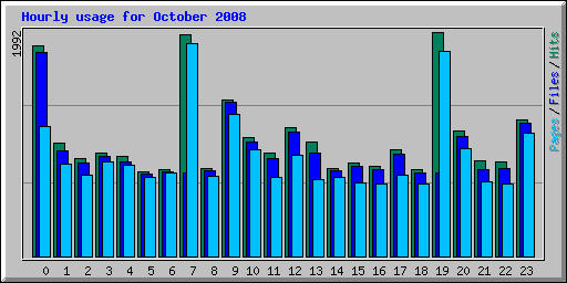 Hourly usage for October 2008