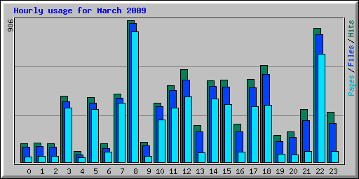 Hourly usage for March 2009