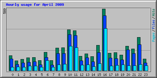 Hourly usage for April 2009