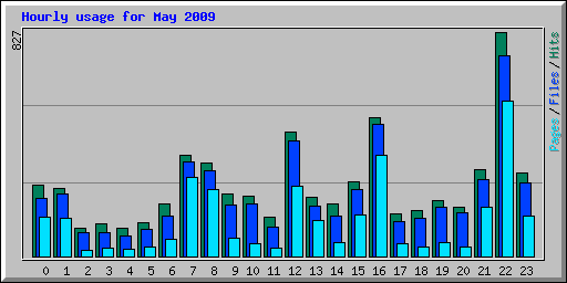 Hourly usage for May 2009