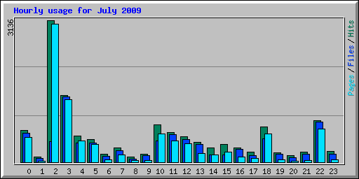 Hourly usage for July 2009