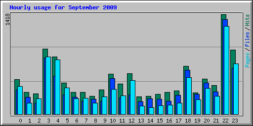Hourly usage for September 2009