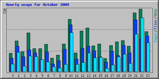 Hourly usage for October 2009