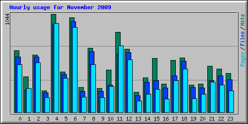 Hourly usage for November 2009