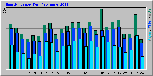 Hourly usage for February 2010