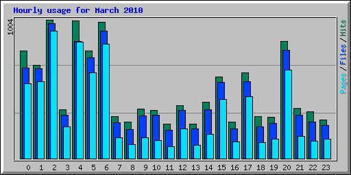 Hourly usage for March 2010