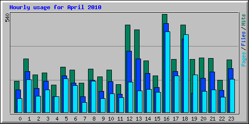 Hourly usage for April 2010