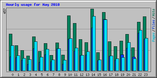Hourly usage for May 2010