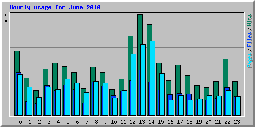 Hourly usage for June 2010