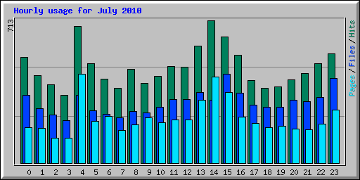 Hourly usage for July 2010