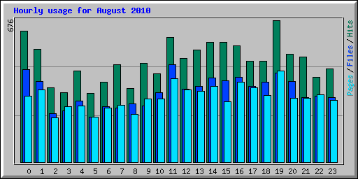 Hourly usage for August 2010