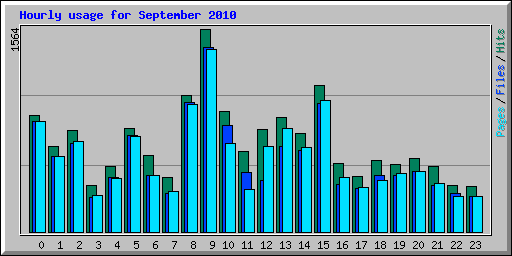 Hourly usage for September 2010