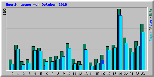 Hourly usage for October 2010