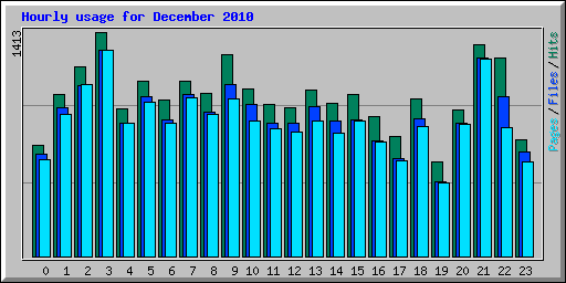 Hourly usage for December 2010