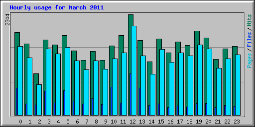 Hourly usage for March 2011