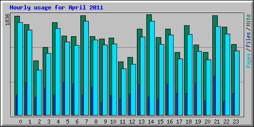 Hourly usage for April 2011