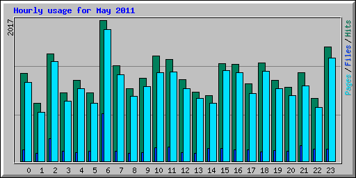 Hourly usage for May 2011