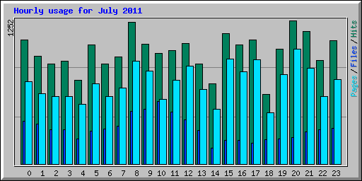 Hourly usage for July 2011