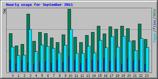 Hourly usage for September 2011