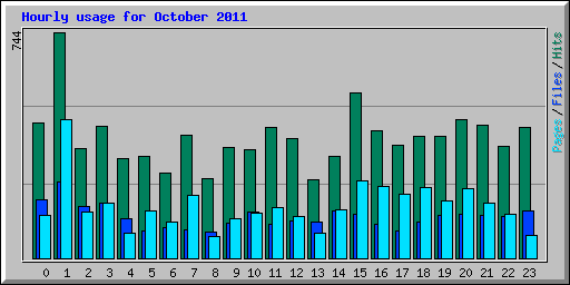 Hourly usage for October 2011