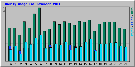 Hourly usage for November 2011