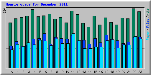 Hourly usage for December 2011