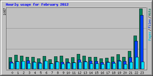 Hourly usage for February 2012