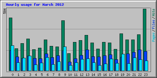 Hourly usage for March 2012