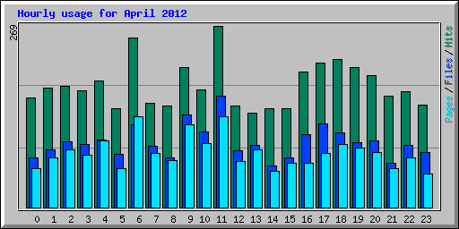 Hourly usage for April 2012