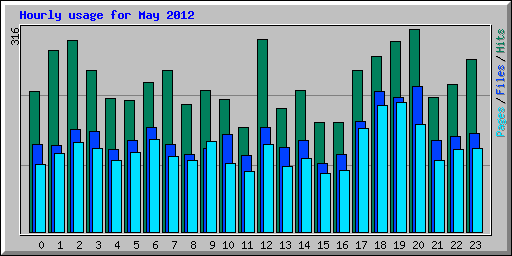 Hourly usage for May 2012