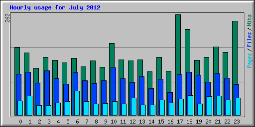 Hourly usage for July 2012