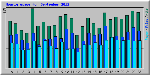 Hourly usage for September 2012