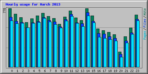 Hourly usage for March 2013