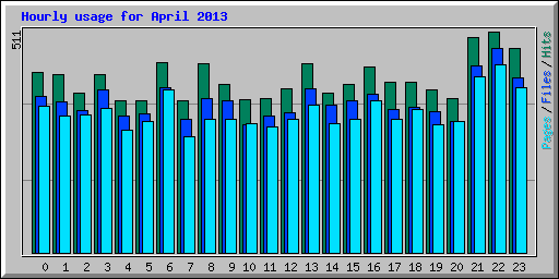 Hourly usage for April 2013