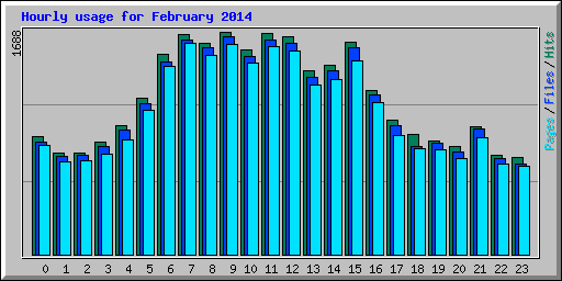 Hourly usage for February 2014