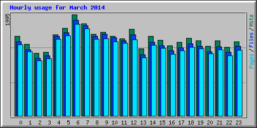 Hourly usage for March 2014