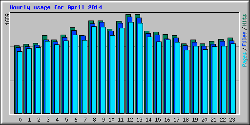 Hourly usage for April 2014