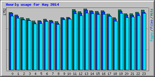 Hourly usage for May 2014