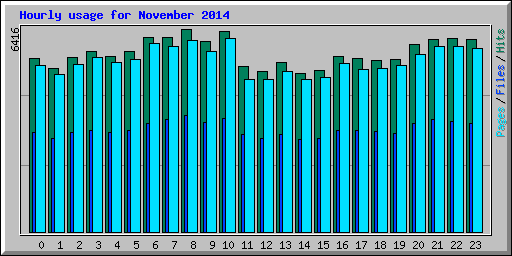 Hourly usage for November 2014