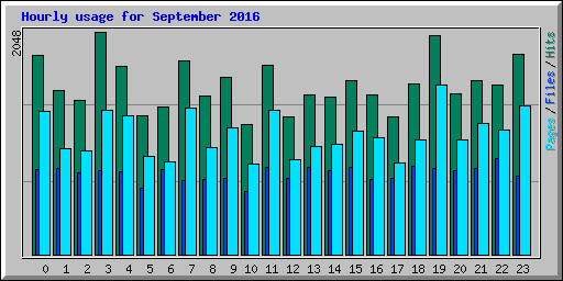 Hourly usage for September 2016