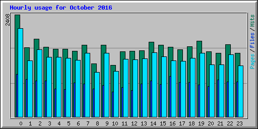 Hourly usage for October 2016