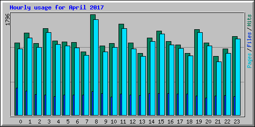 Hourly usage for April 2017