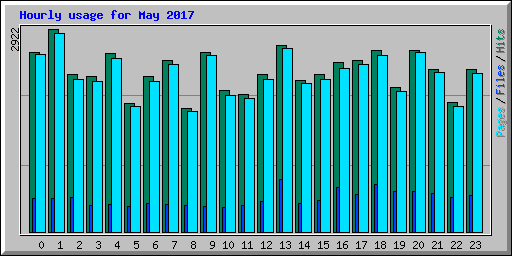 Hourly usage for May 2017