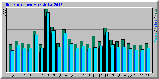 Hourly usage for July 2017