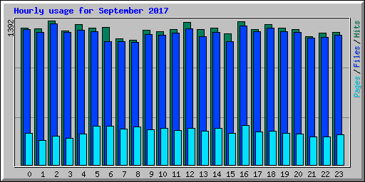 Hourly usage for September 2017