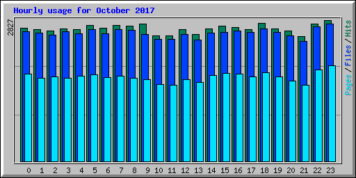 Hourly usage for October 2017